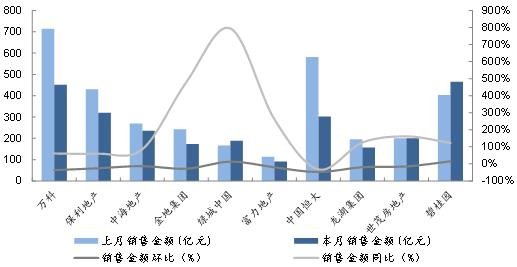 中指院：2月龙头房企业绩减少，融资规模小幅缩减