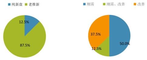 中指院：上周重点城市推盘量有所下降 合计推出房源4439套