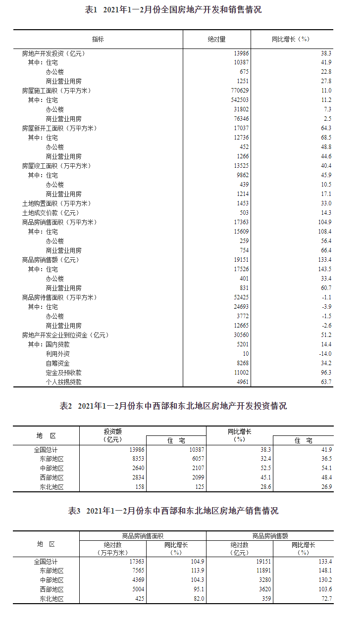 2021年1—2月份全国房地产开发投资和销售情况