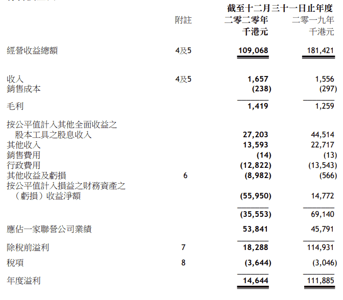 川河集团2020年净利润1523万港元 同比下跌86.4%