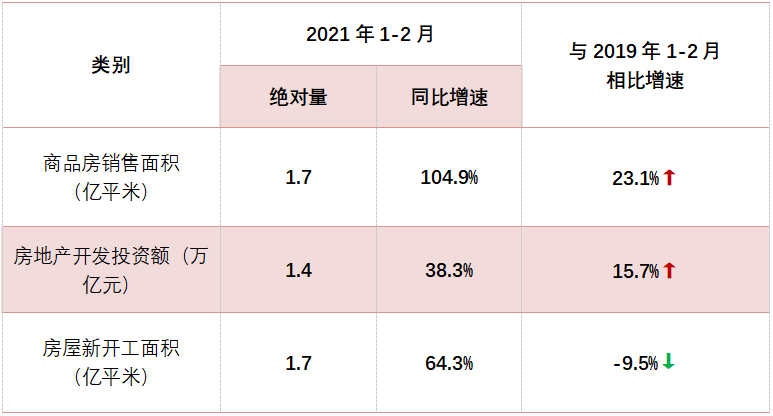 1-2月全国商品房销售面积同比增长1.05倍，规模创历史同期新高