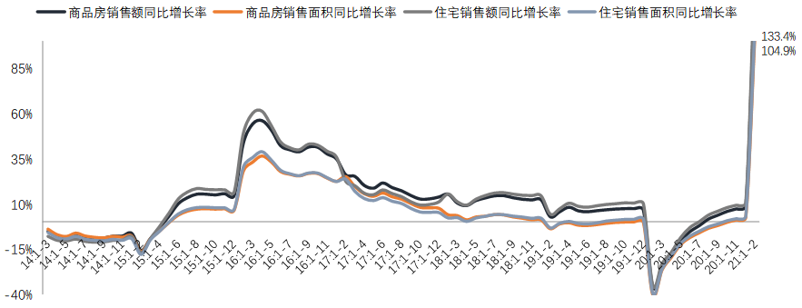 1-2月全国商品房销售面积同比增长1.05倍，规模创历史同期新高