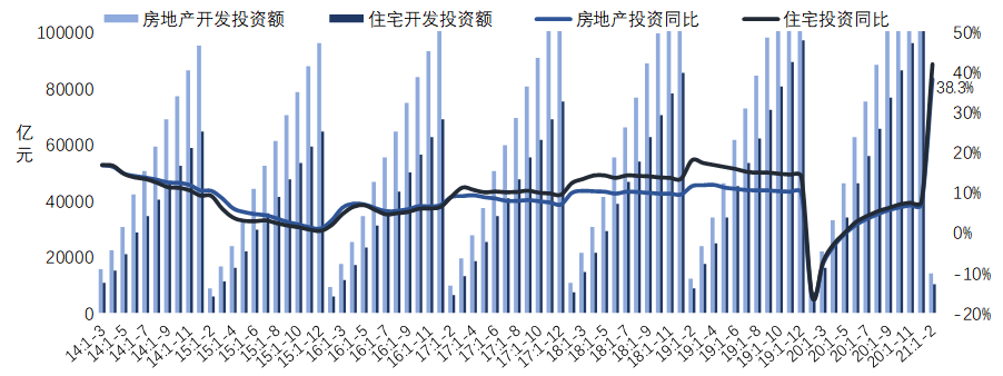 1-2月全国商品房销售面积同比增长1.05倍，规模创历史同期新高