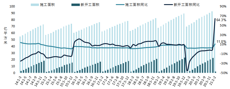 1-2月全国商品房销售面积同比增长1.05倍，规模创历史同期新高