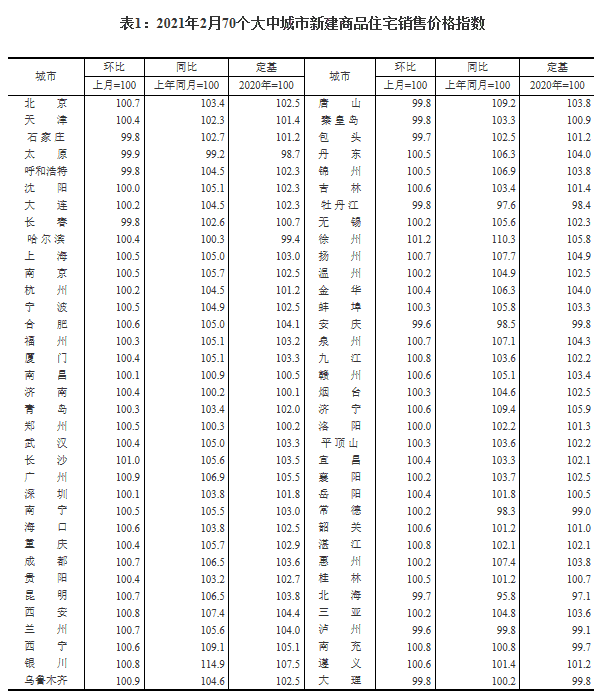 2月份商品住宅销售价格环比涨幅有升有降，同比涨幅有所上升