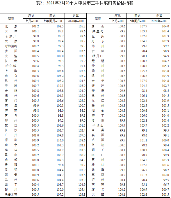 2月份商品住宅销售价格环比涨幅有升有降，同比涨幅有所上升