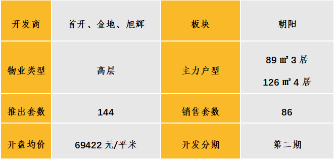 华北区新开盘谍报：各地推盘量减少 北京、天津、青岛累计开盘24个