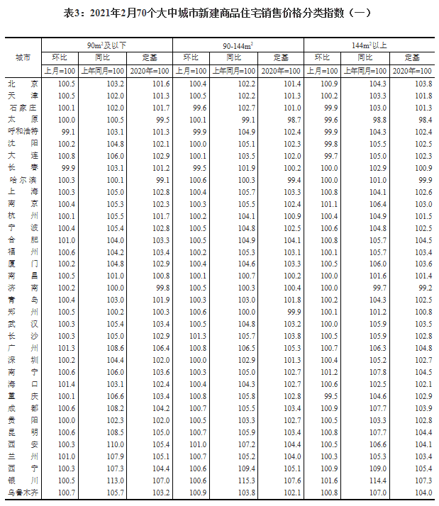 2月份商品住宅销售价格环比涨幅有升有降，同比涨幅有所上升