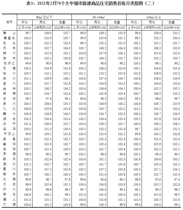 2月份商品住宅销售价格环比涨幅有升有降，同比涨幅有所上升