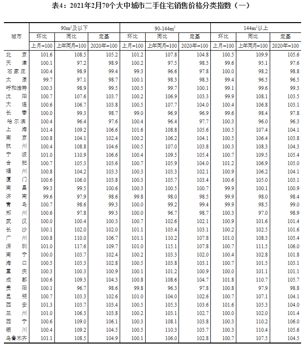 2月份商品住宅销售价格环比涨幅有升有降，同比涨幅有所上升