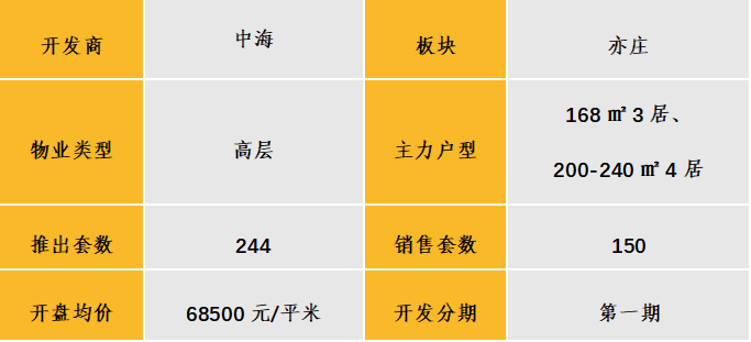 华北区新开盘谍报：各地推盘量减少 北京、天津、青岛累计开盘24个