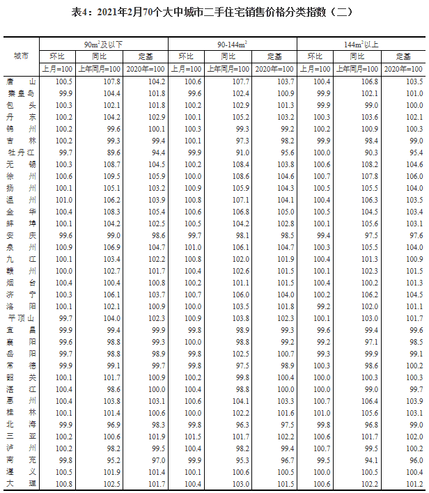 2月份商品住宅销售价格环比涨幅有升有降，同比涨幅有所上升