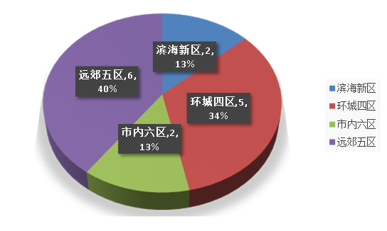 华北区新开盘谍报：各地推盘量减少 北京、天津、青岛累计开盘24个