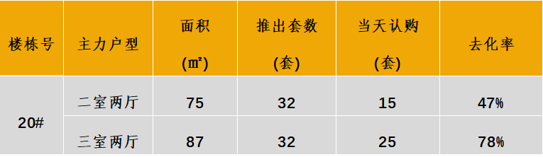 华北区新开盘谍报：各地推盘量减少 北京、天津、青岛累计开盘24个