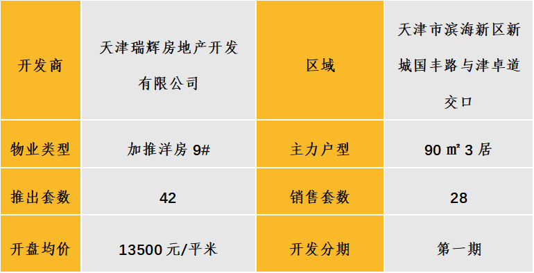 华北区新开盘谍报：各地推盘量减少 北京、天津、青岛累计开盘24个