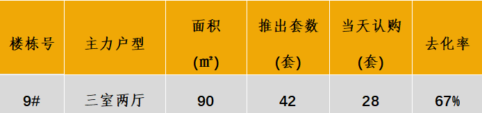 华北区新开盘谍报：各地推盘量减少 北京、天津、青岛累计开盘24个