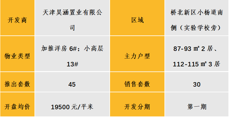 华北区新开盘谍报：各地推盘量减少 北京、天津、青岛累计开盘24个