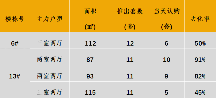 华北区新开盘谍报：各地推盘量减少 北京、天津、青岛累计开盘24个