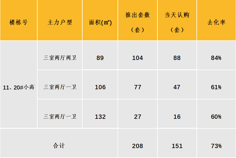 华北区新开盘谍报：各地推盘量减少 北京、天津、青岛累计开盘24个