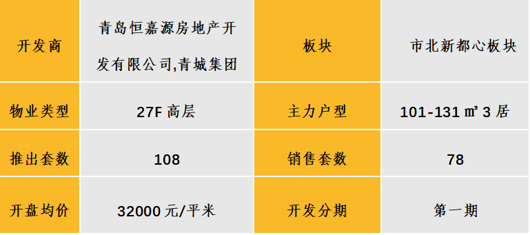 华北区新开盘谍报：各地推盘量减少 北京、天津、青岛累计开盘24个