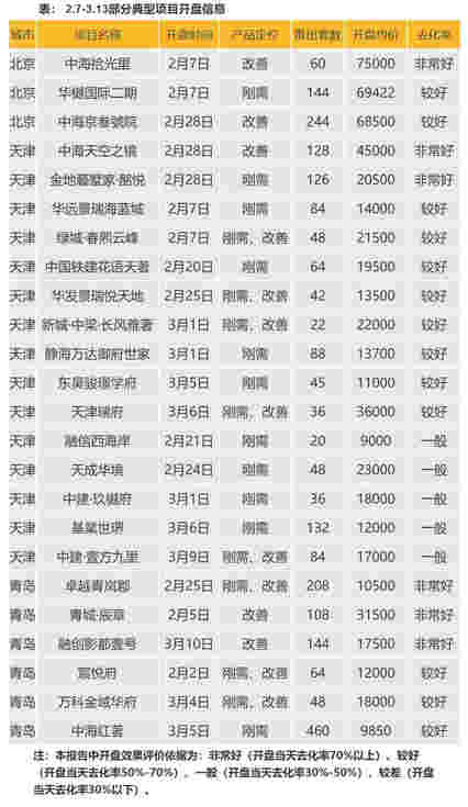 华北区新开盘谍报：各地推盘量减少 北京、天津、青岛累计开盘24个