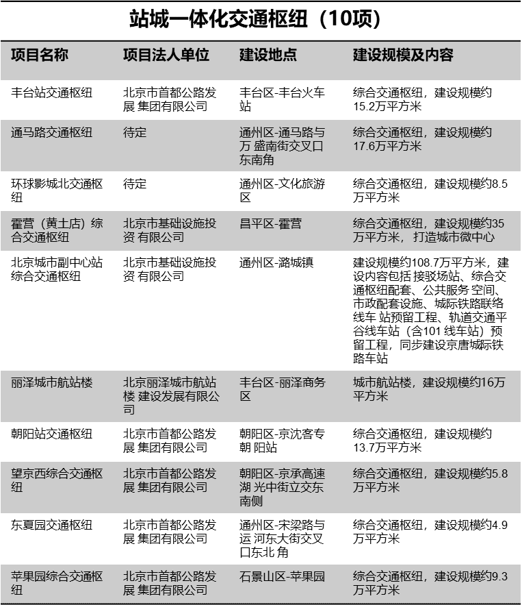 2月TOD动态：国务院印发《国家综合立体交通网规划纲要》 多城市公布城轨建设工作计划