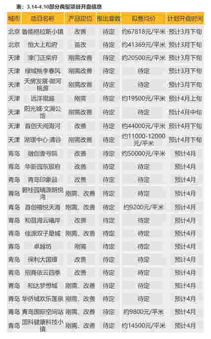 华北区新开盘谍报：各地推盘量减少 北京、天津、青岛累计开盘24个