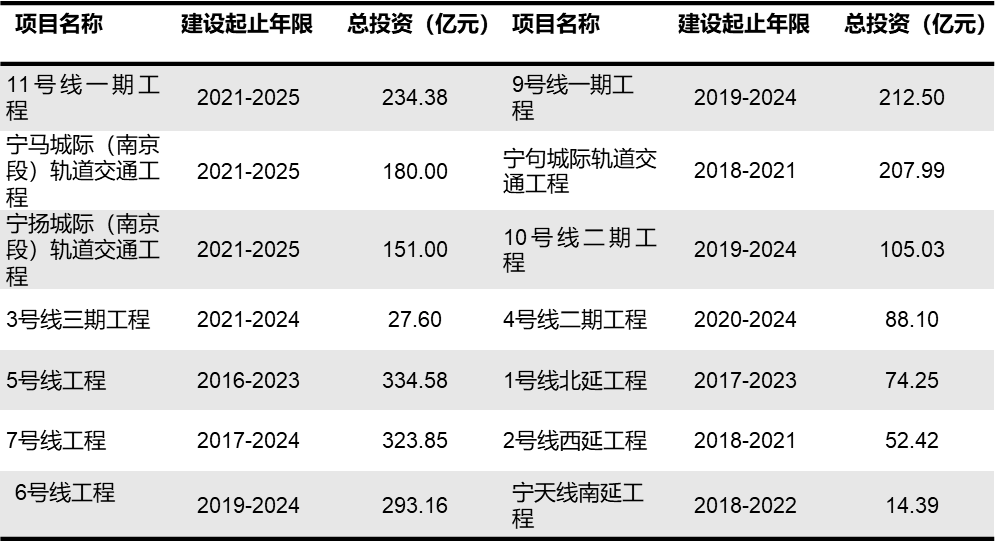 2月TOD动态：国务院印发《国家综合立体交通网规划纲要》 多城市公布城轨建设工作计划