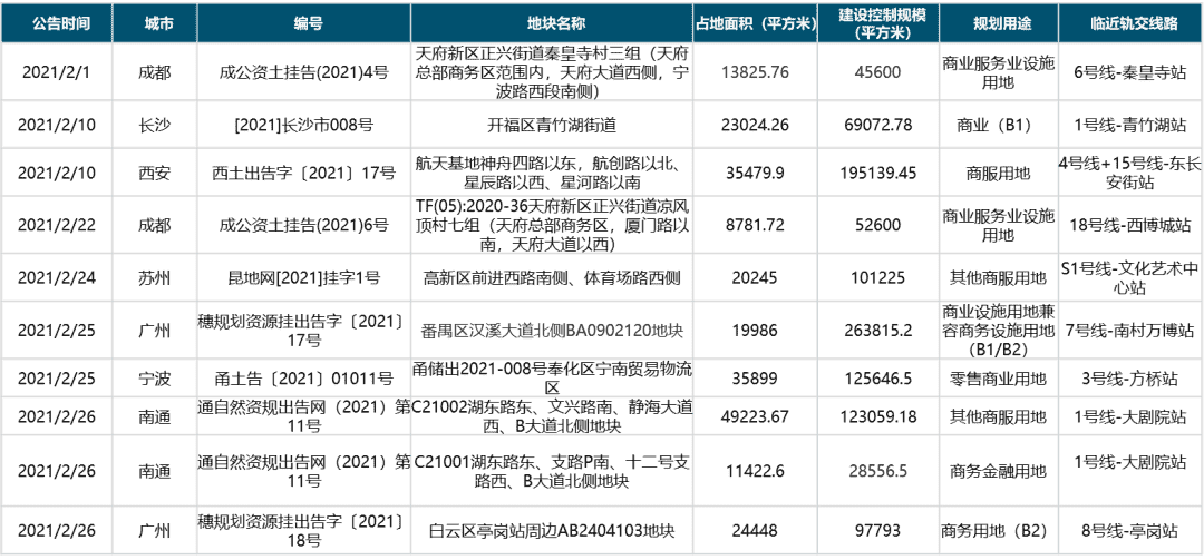 2月TOD动态：国务院印发《国家综合立体交通网规划纲要》 多城市公布城轨建设工作计划