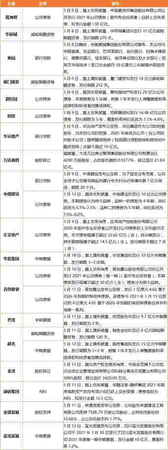 碧桂园控股有限公司月销465.5亿 葛洲坝130亿元公司债券已获上交所受理