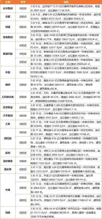 碧桂园控股有限公司月销465.5亿 葛洲坝130亿元公司债券已获上交所受理