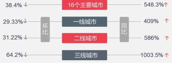 2月楼市数据