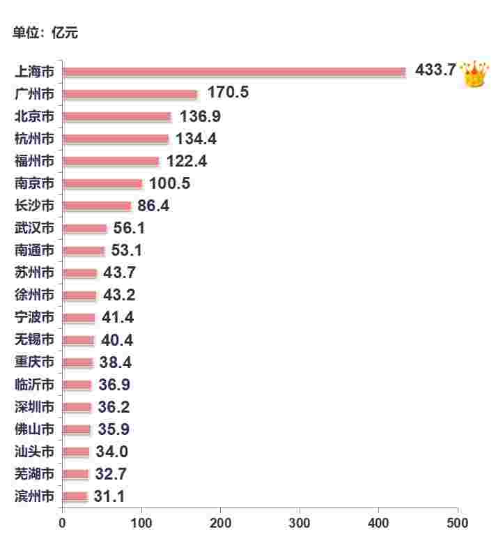 2月楼市数据