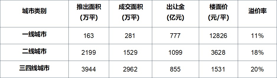 2月楼市数据