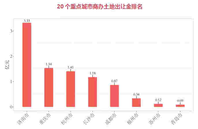 深高速15.59亿元购买汉京金融中心部分楼层 北京年内将在地铁站周边建71个城市活力微中心