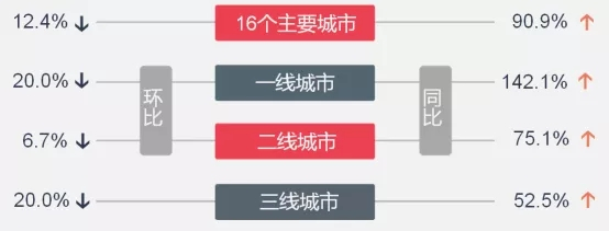 上周楼市成交下滑 地市整体供应量环比下降