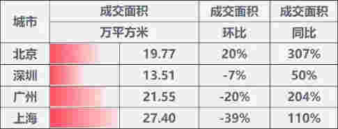 上周楼市成交下滑 地市整体供应量环比下降