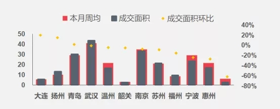 上周楼市成交下滑 地市整体供应量环比下降