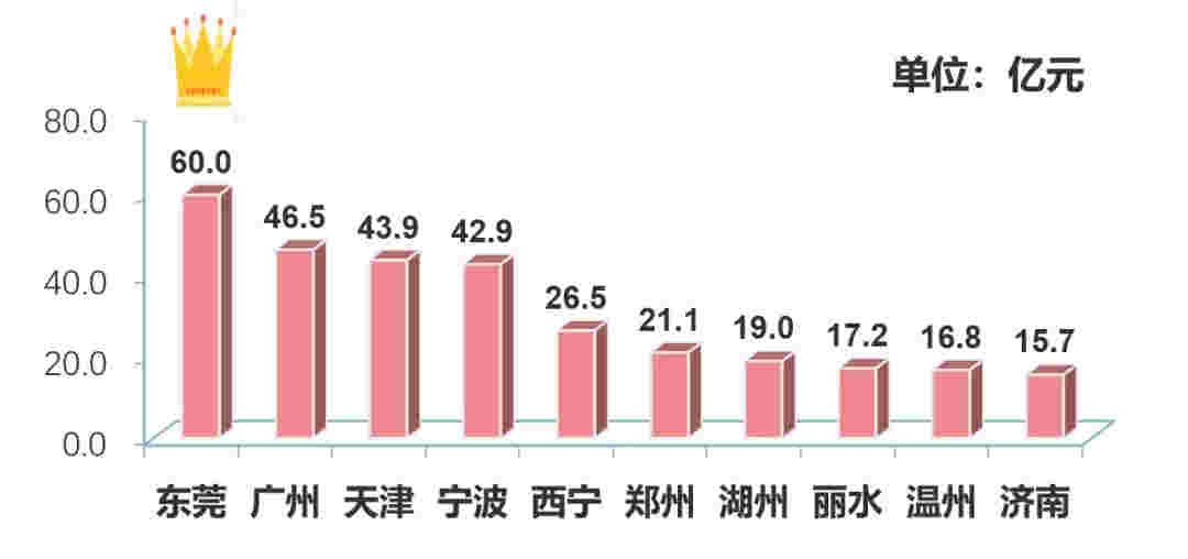 上周楼市成交下滑 地市整体供应量环比下降