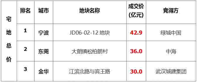 上周楼市成交下滑 地市整体供应量环比下降