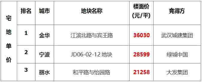 上周楼市成交下滑 地市整体供应量环比下降