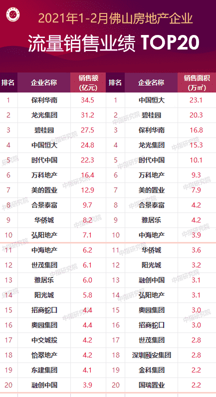 2021年1-2月佛山房地产企业销售业绩排行榜