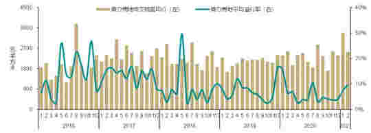 2月商业地产月报：深交所发布3项基础设施公募REITs配套业务规则