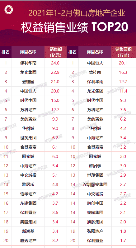 2021年1-2月佛山房地产企业销售业绩排行榜