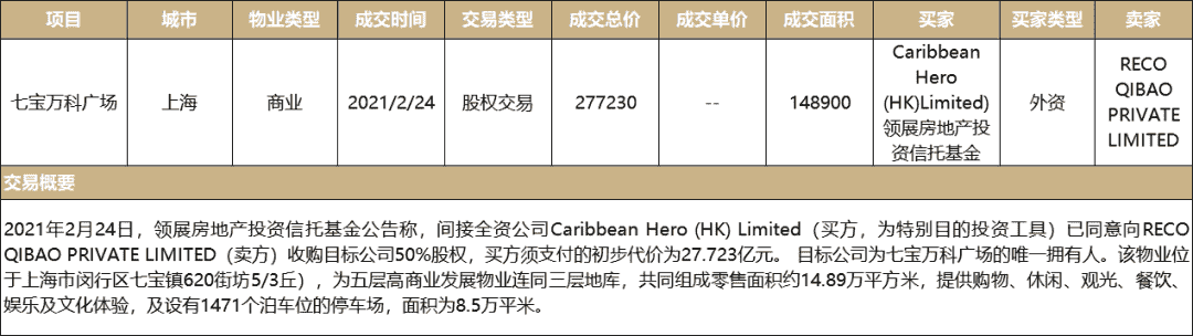 2月商业地产月报：深交所发布3项基础设施公募REITs配套业务规则