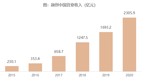 年报解读：营收盈利大涨，融创中国超预期降杠杆