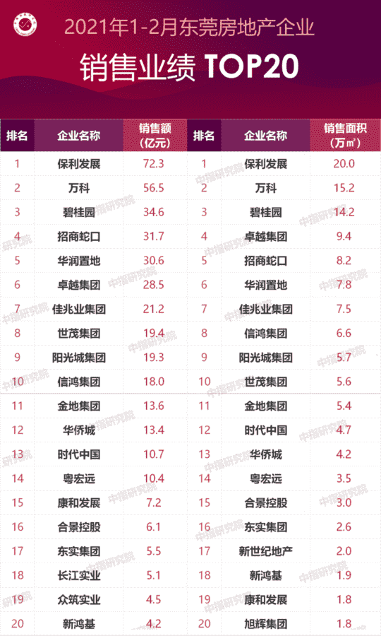 2021年1-2月东莞房地产企业销售业绩排行榜