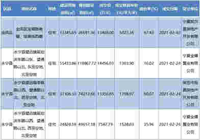 2021年1-2月银川房地产企业销售业绩排行榜
