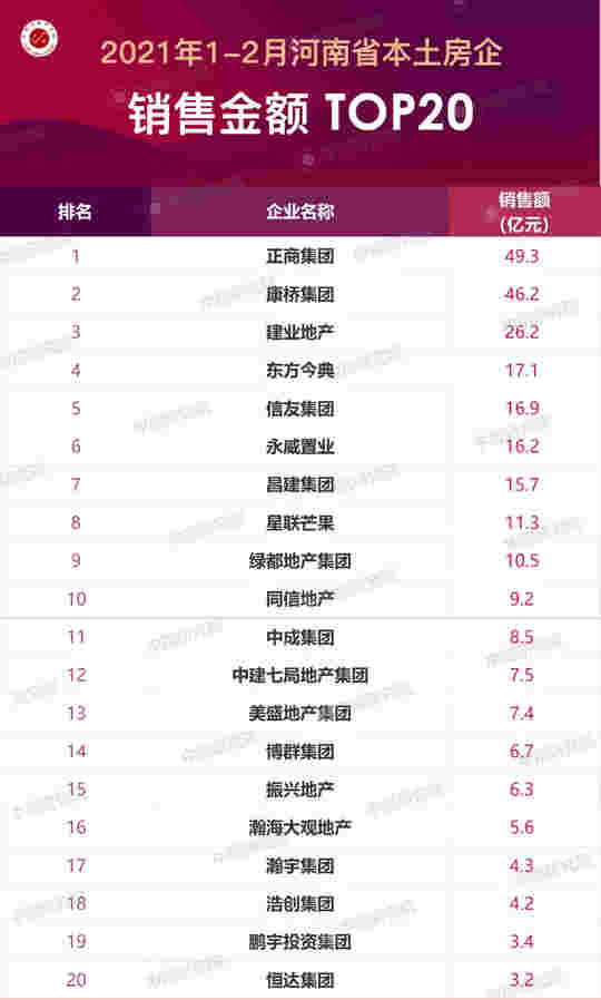 2021年1-2月河南房地产企业销售业绩排行榜