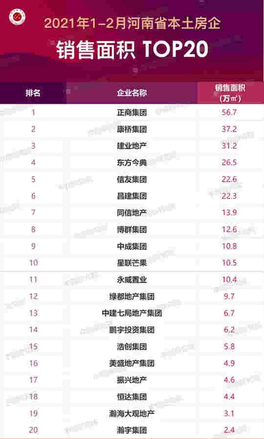 2021年1-2月河南房地产企业销售业绩排行榜